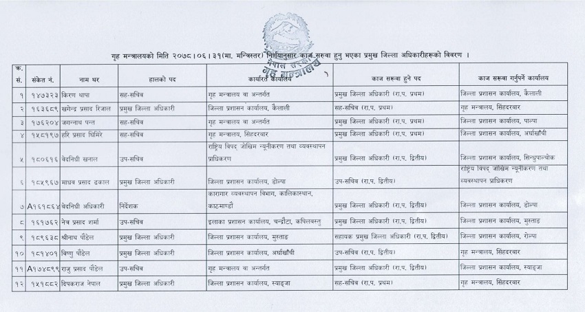 दसैँ सकिन नपाउँदै गृहमन्त्री खाँणले गरे १२ सिडियोको सरुवा