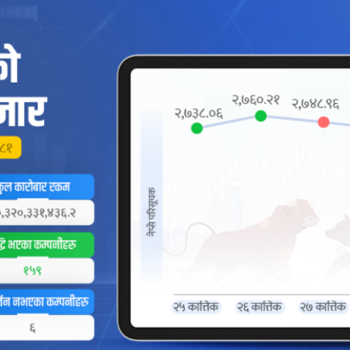 बढ्यो सेयर बजार, १० अर्ब ३२ करोडको कारोबार