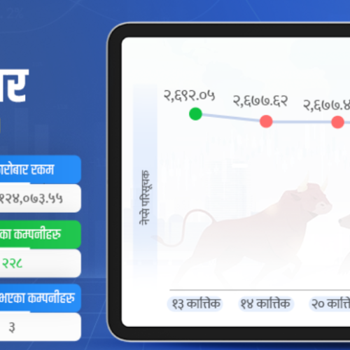 सेयर बजार २७३८ अंकमा, १० अर्ब नजिक कारोबार
