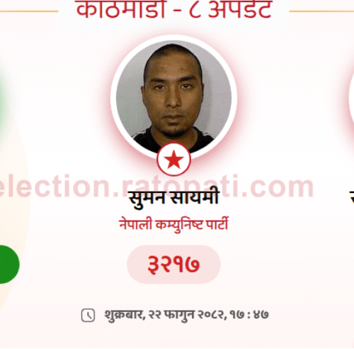 काठमाडौँ–८ मा रास्वपाका विराजभक्तको सानदार जित, सबै प्रतिस्पर्धीको जमानत जफत