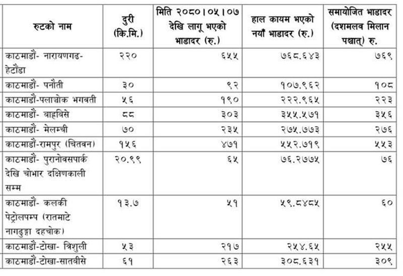 सार्वजनिक गाडीमा भाडा बढ्यो, उपत्यकामा न्यूनतम २४ रुपैयाँ 2 301