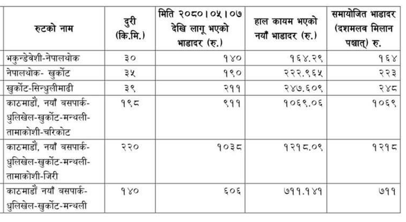 सार्वजनिक गाडीमा भाडा बढ्यो, उपत्यकामा न्यूनतम २४ रुपैयाँ 3 302